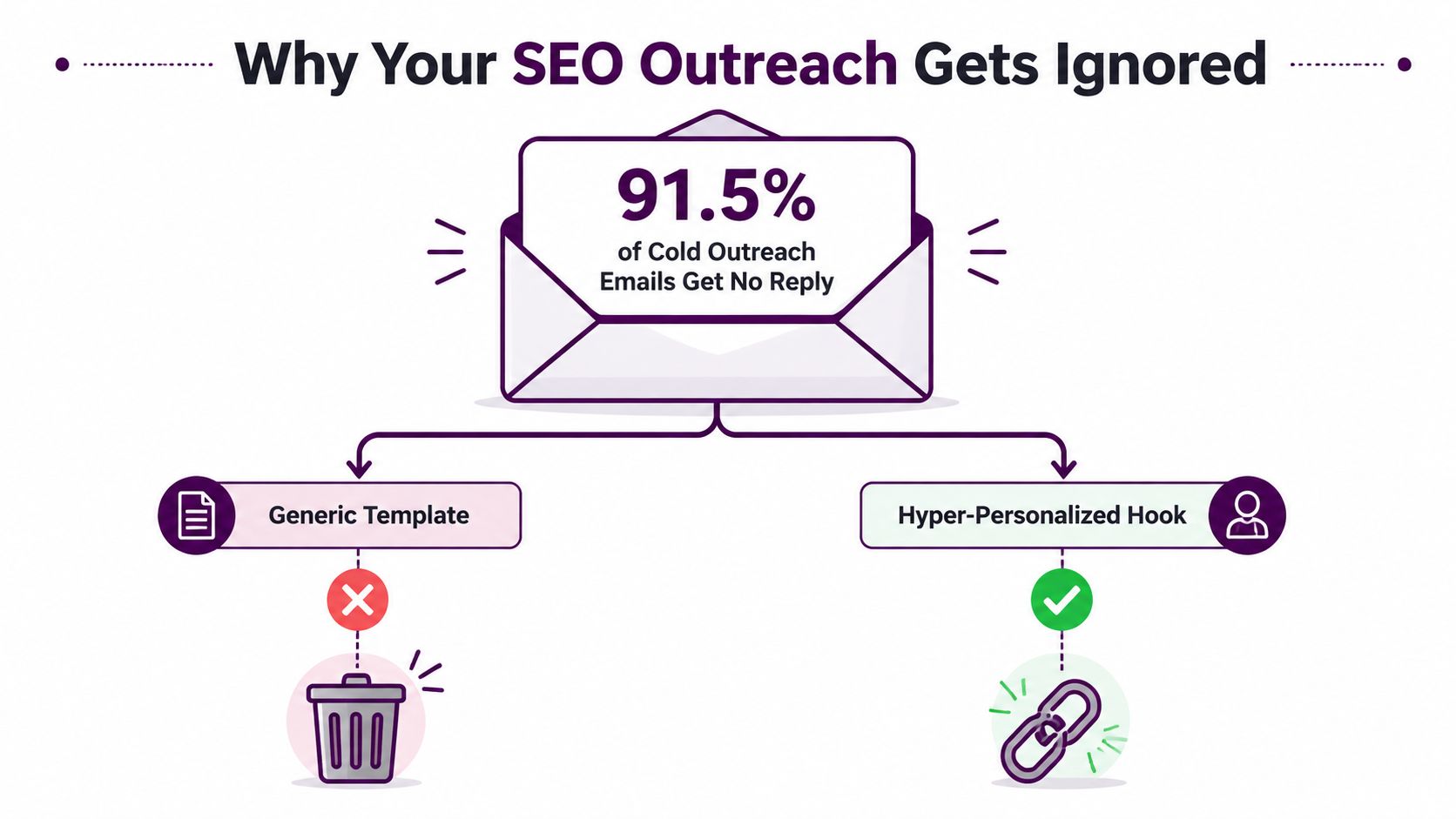 An infographic showing that 91.5% of cold outreach emails get no reply, contrasting generic templates versus personalized hooks.