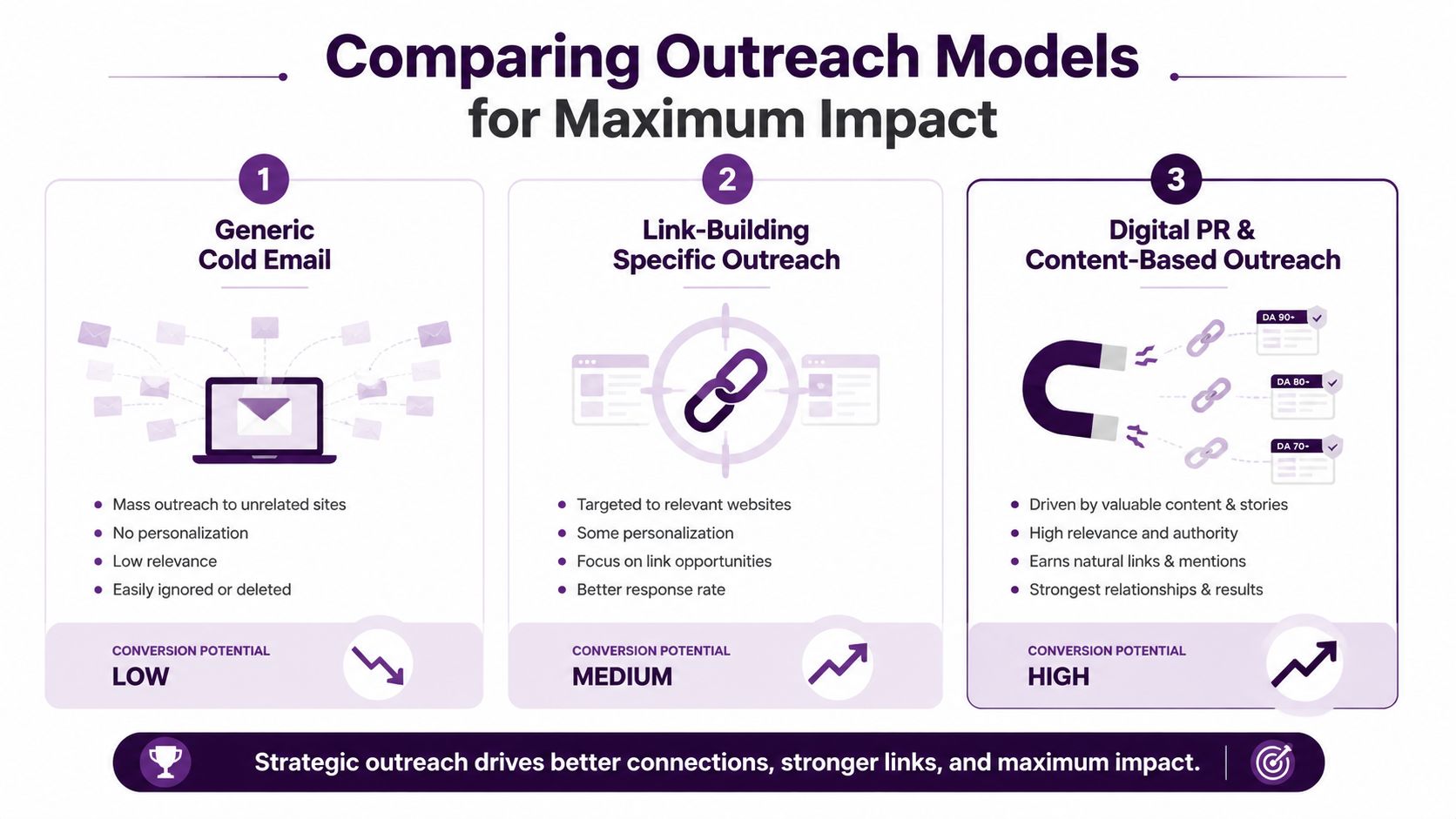 A comparison infographic showing three outreach models: generic cold email, link-building specific outreach, and digital PR.