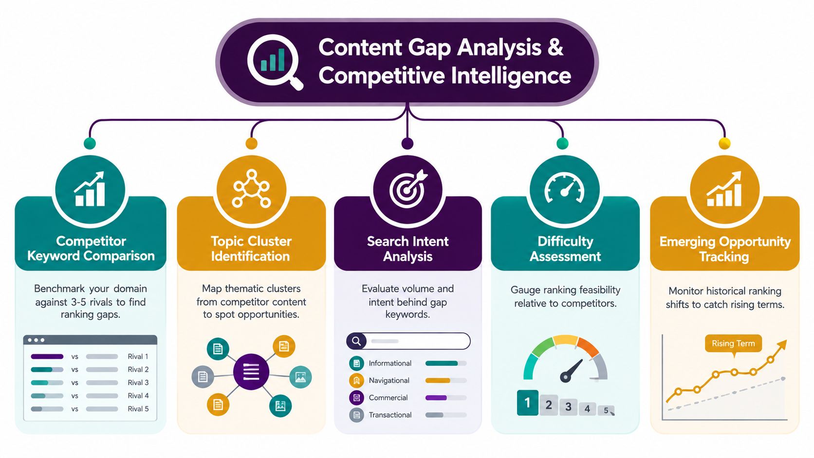 An infographic showing five key components of a content gap analysis and competitive intelligence strategy for SEO.