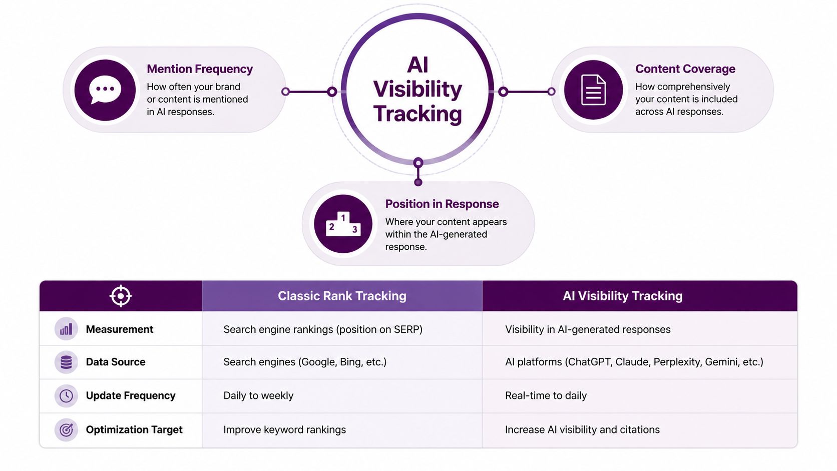A diagram illustrating the three key pillars of AI visibility tracking alongside a comparison with classic search rankings.