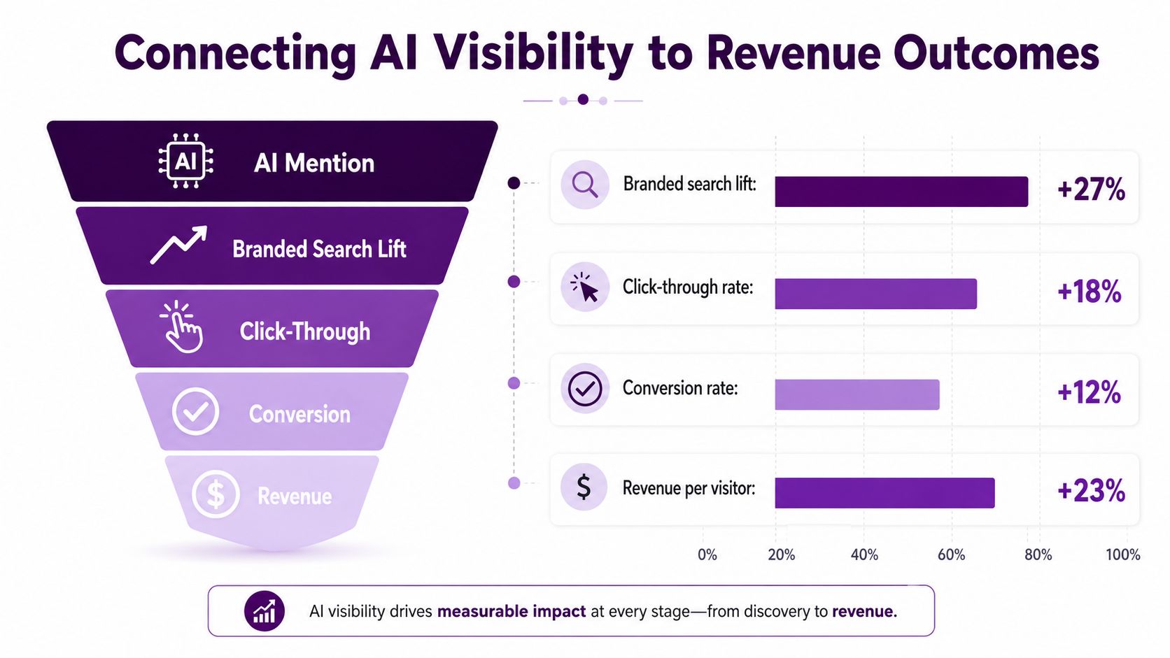 A funnel infographic illustrating how AI visibility impacts business metrics from brand mentions to final revenue results.
