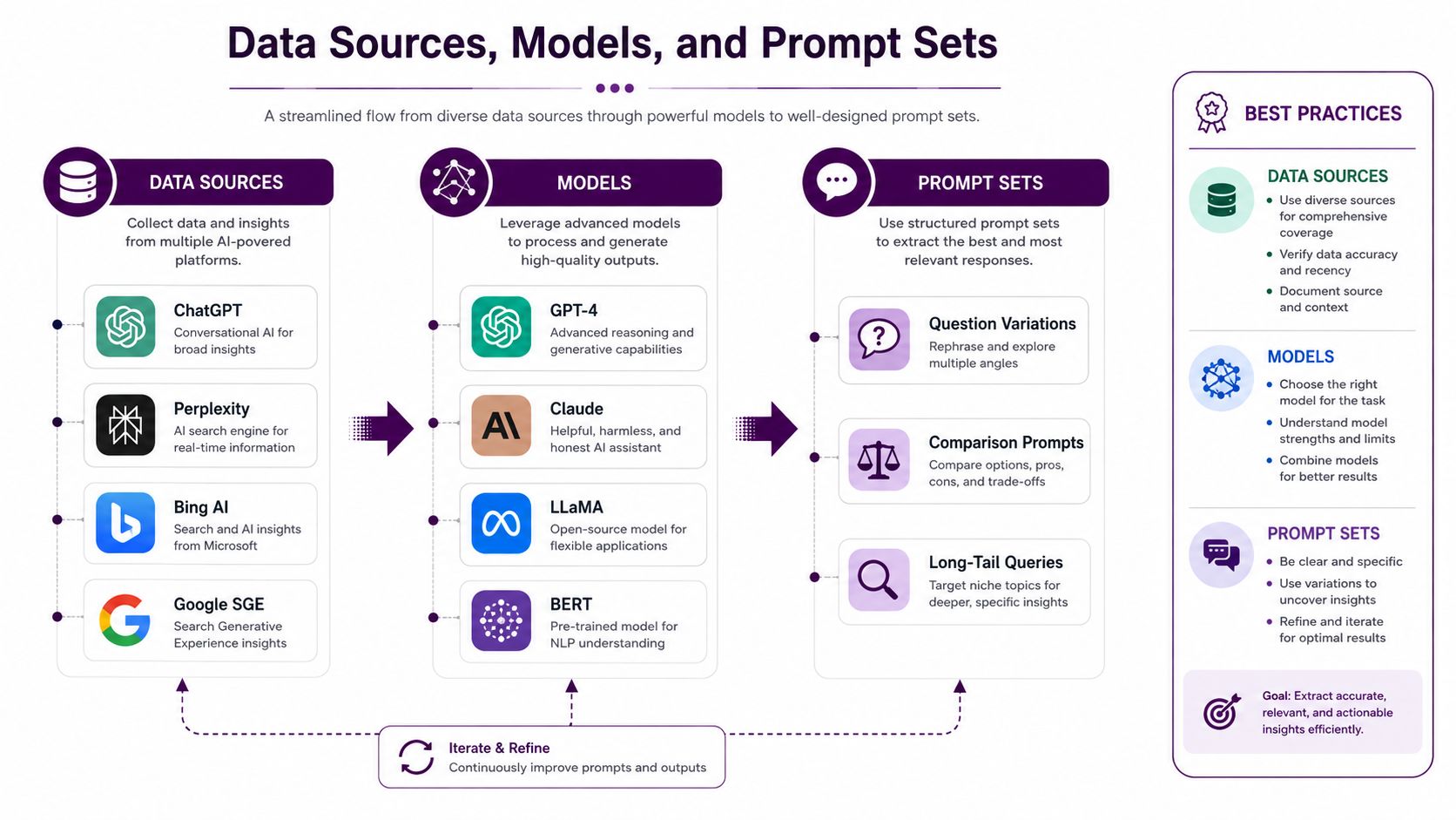 A diagram illustrating a workflow for AI data sources, models, and structured prompt sets to improve insights.