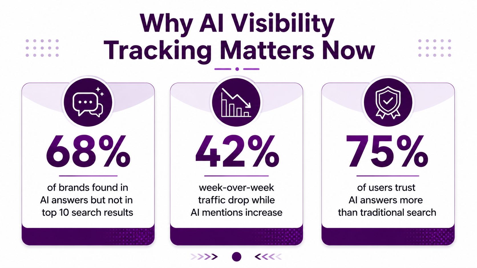 An infographic titled Why AI Visibility Tracking Matters Now, displaying three key statistics about AI search behavior.