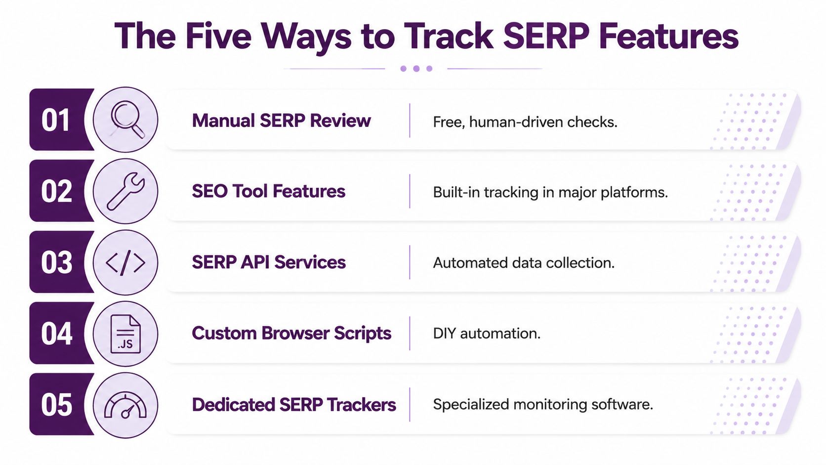 A list of five different methods for tracking SERP features, ranging from manual checks to specialized software.