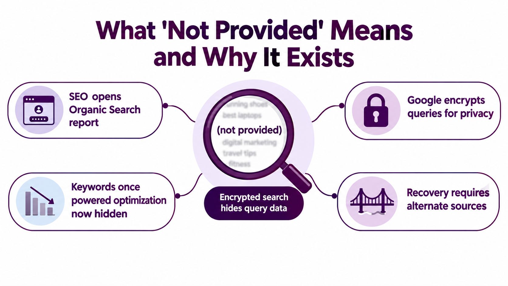 A diagram explaining that the not provided term in analytics signifies hidden Google search query data.