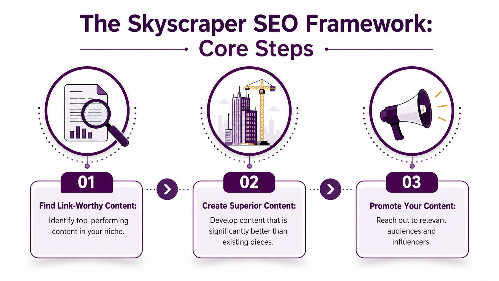 An infographic showing the three steps of the Skyscraper SEO framework: find content, create superior content, and promote.