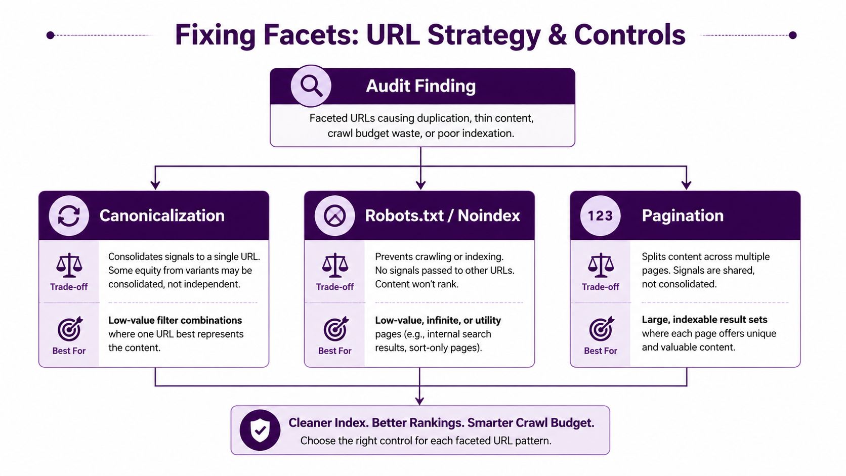 A diagram explaining SEO strategies for fixing faceted navigation issues using canonicalization, robots.txt, noindex, and pagination techniques.
