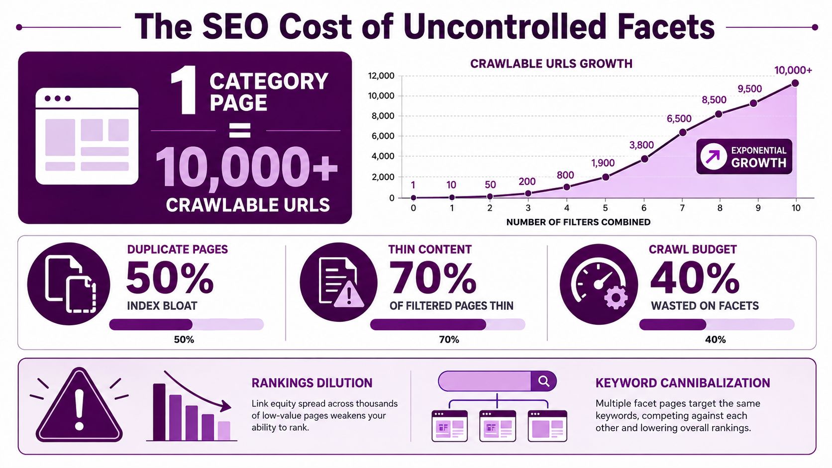 An infographic illustrating the negative SEO impact of uncontrolled faceted navigation on website crawlability and rankings.