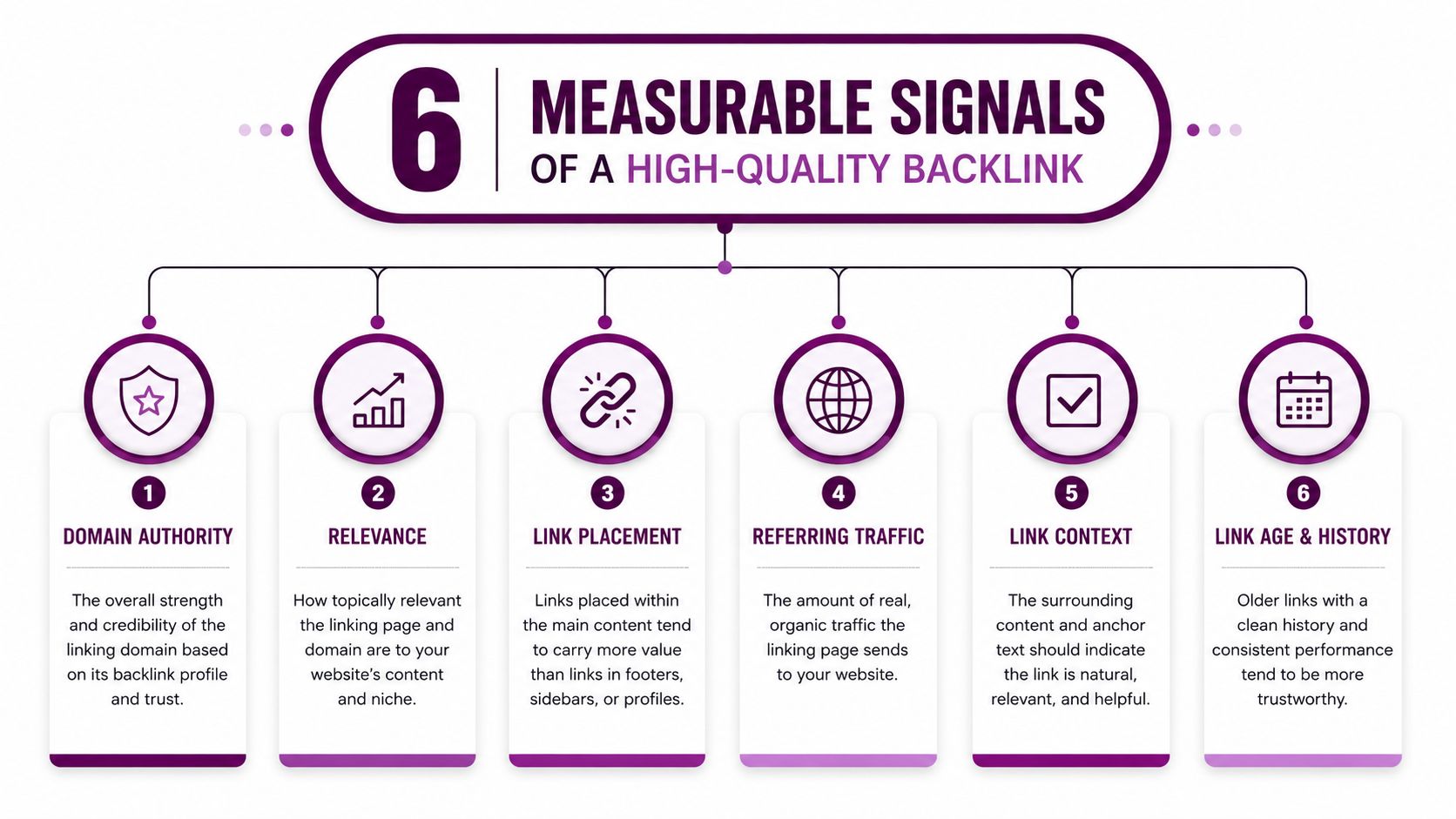 A diagram illustrating the six measurable signals that determine the quality of a backlink for SEO purposes.
