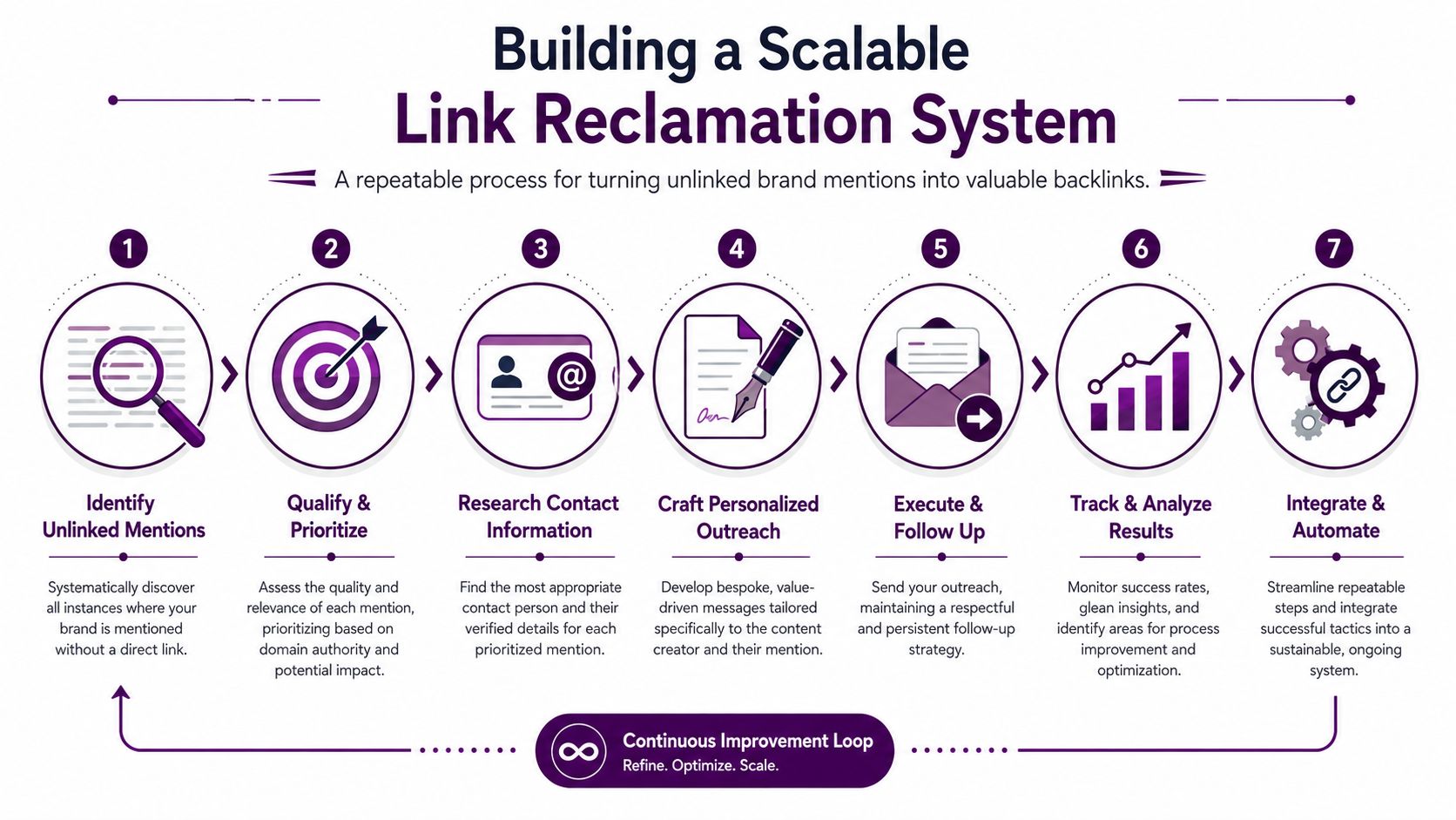 A diagram outlining a seven step process for turning unlinked brand mentions into valuable backlinks.