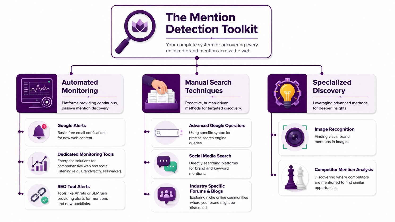 A diagram illustrating strategies for uncovering unlinked brand mentions including automated monitoring, manual searches, and specialized discovery methods.