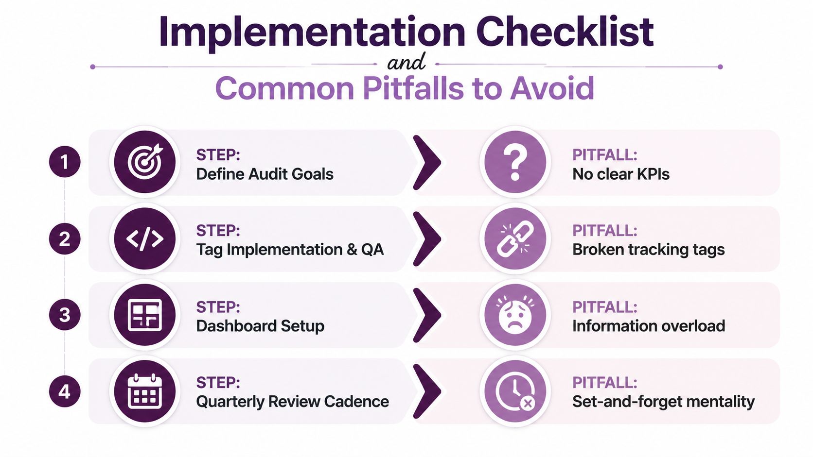 A four-step implementation checklist for web analytics with corresponding common pitfalls to avoid at each stage.