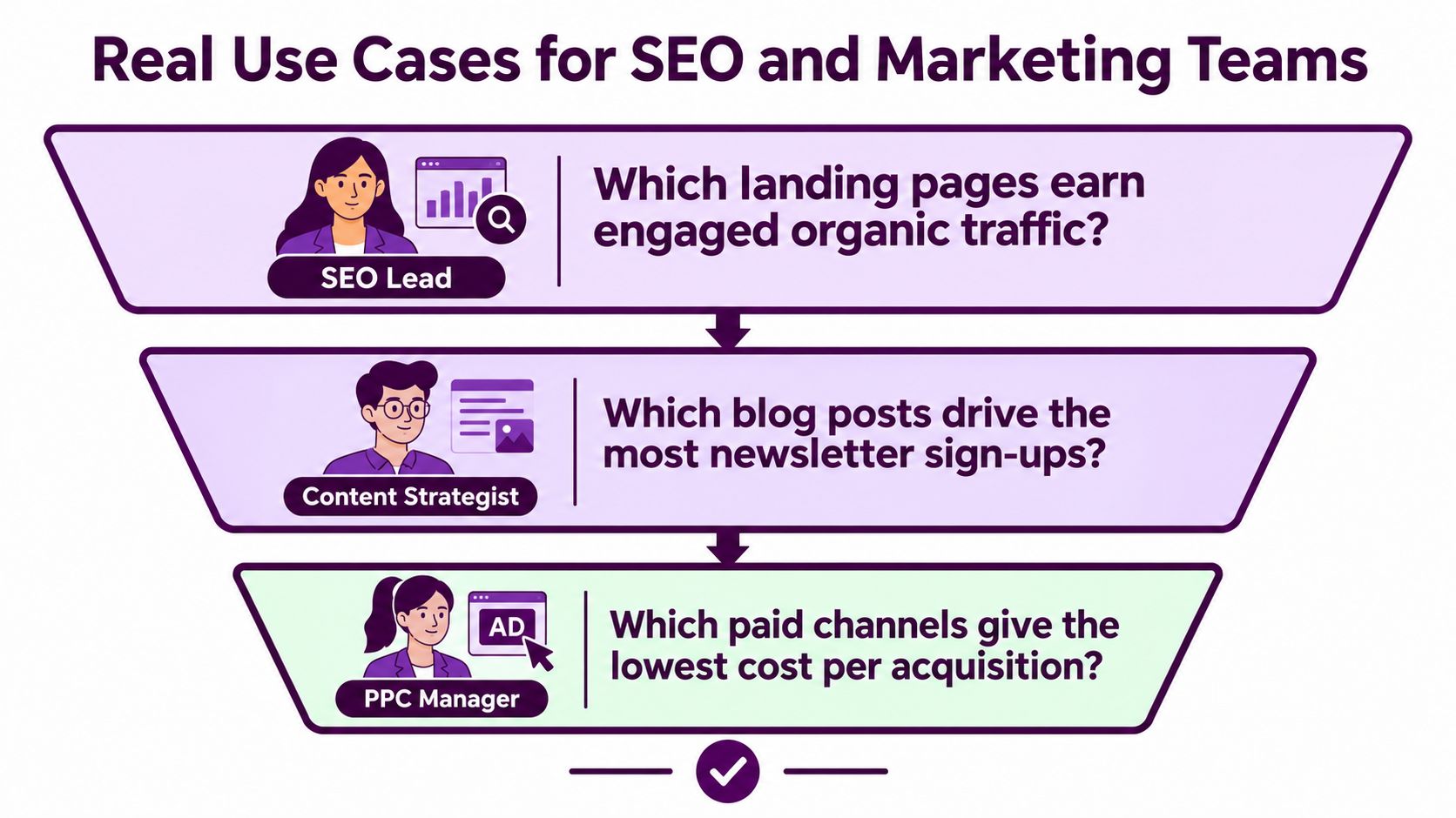 A marketing funnel infographic illustrating real use cases for SEO, Content Strategist, and PPC Manager roles.