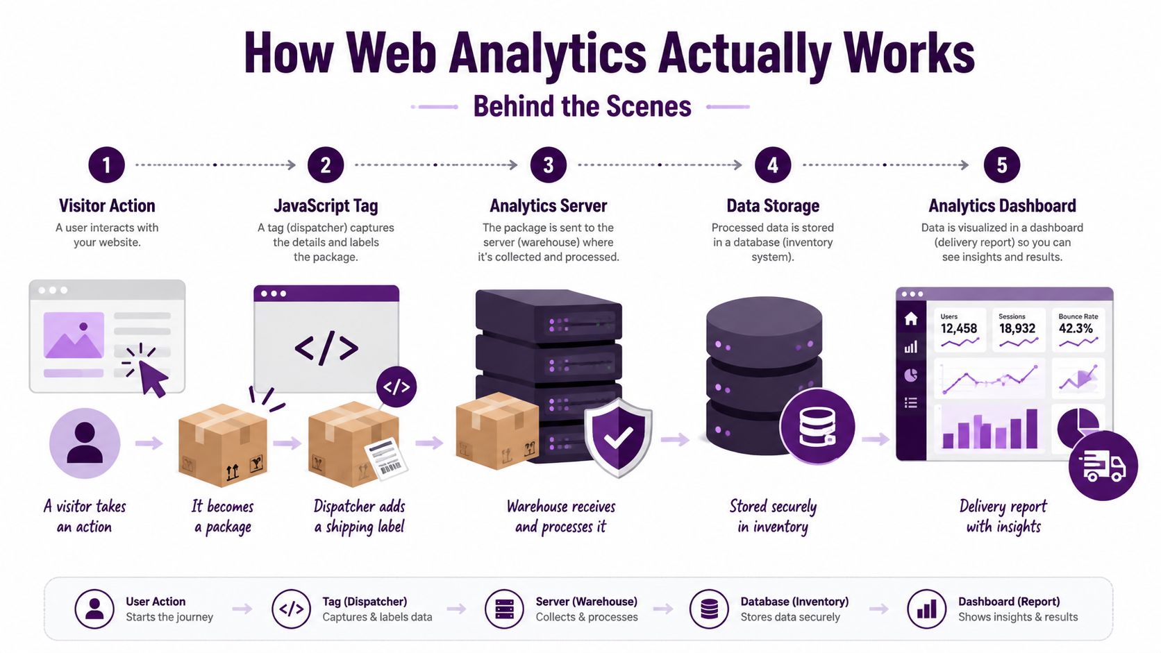 A diagram illustrating the five-step process of how web analytics data is captured, processed, and visualized.