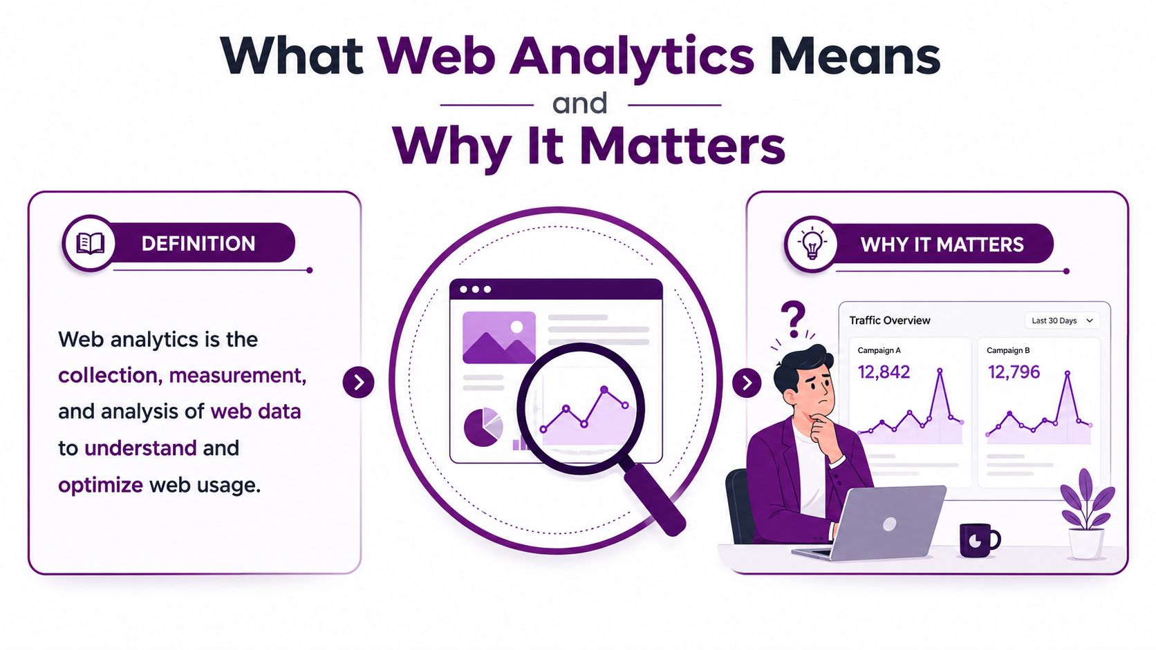 An infographic titled What Web Analytics Means explaining the definition and why analytics matters for business.