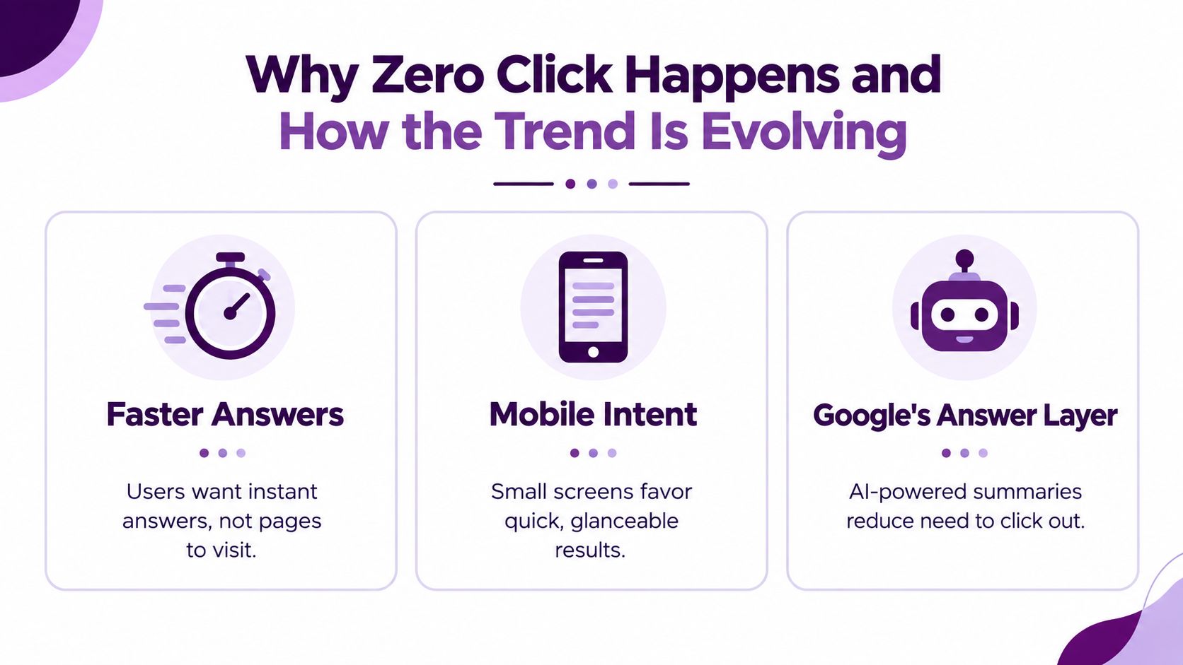 An infographic explaining why zero-click searches occur, focusing on faster answers, mobile intent, and AI-powered summaries.
