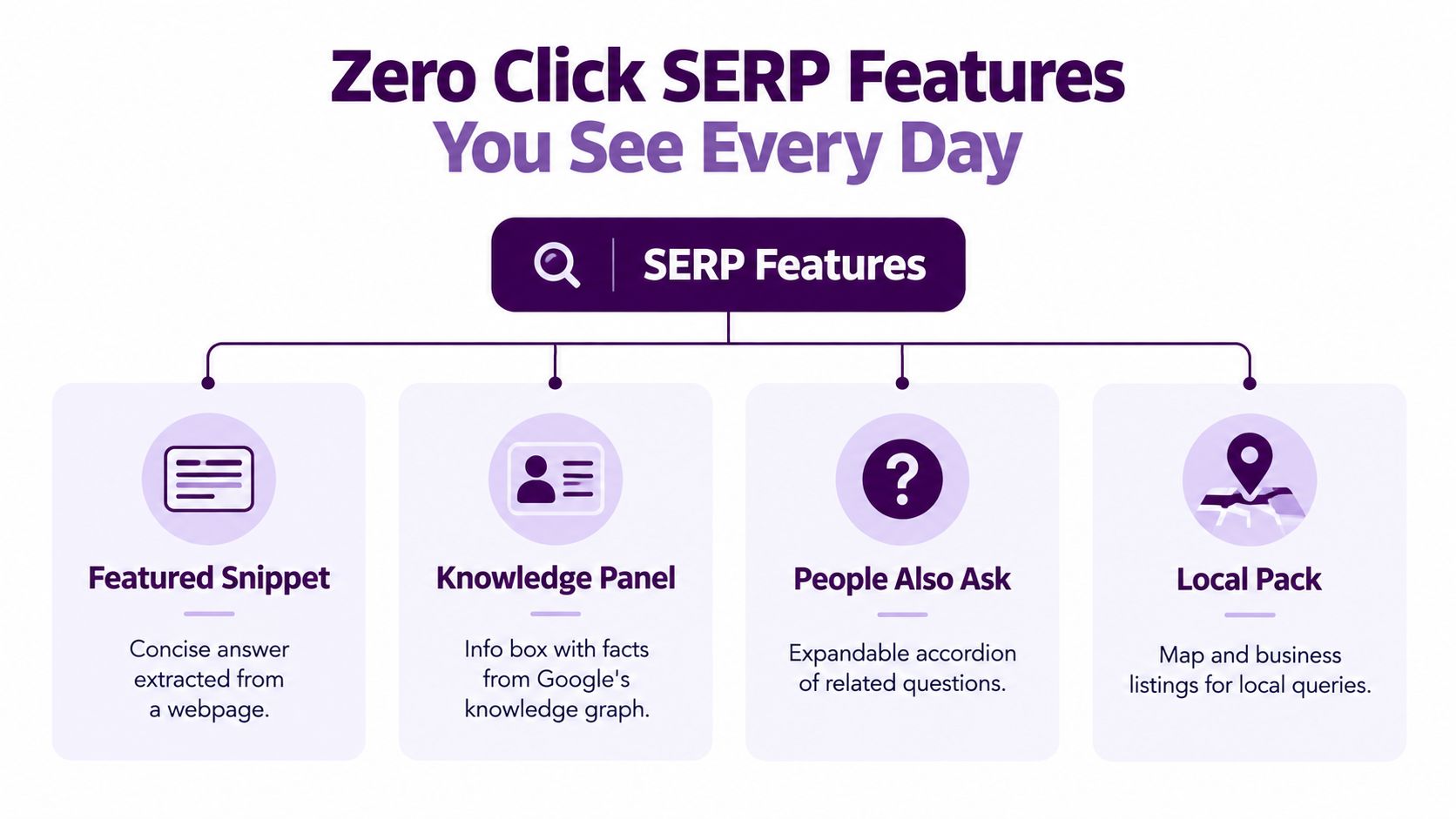 A diagram illustrating four common zero-click search engine results page features including snippets, panels, questions, and maps.