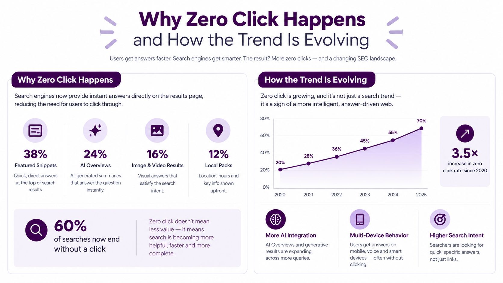 An infographic titled Why Zero Click Happens showing statistics about search engines and zero click search trends.