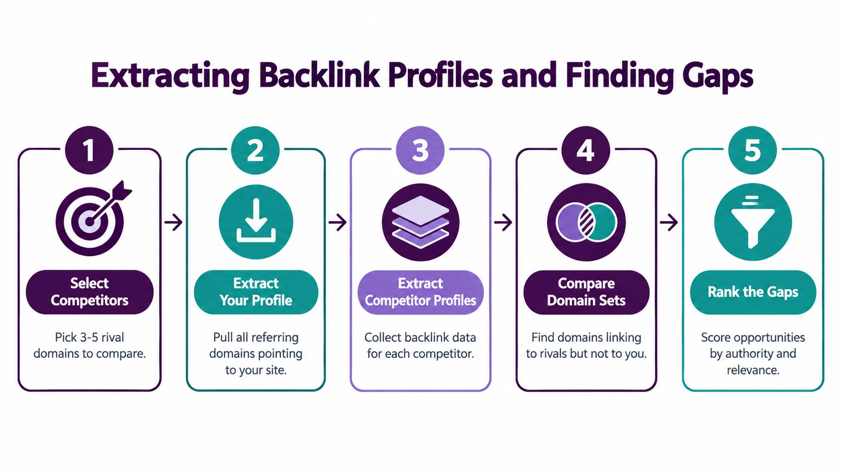 A five-step workflow infographic illustrating the process for conducting a backlink gap analysis for SEO.