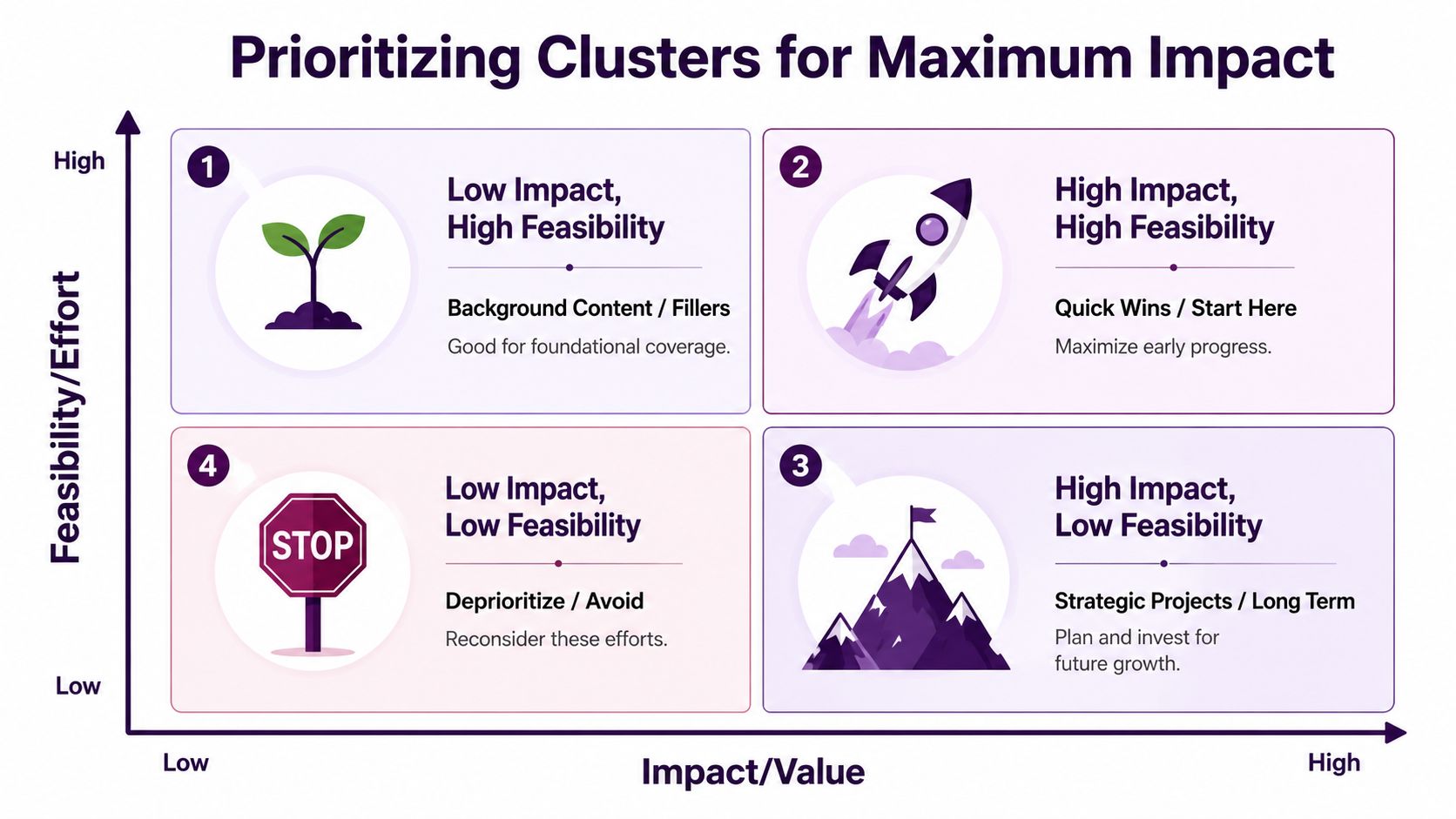 A prioritization matrix graphic showing four quadrants for classifying tasks based on impact and feasibility.