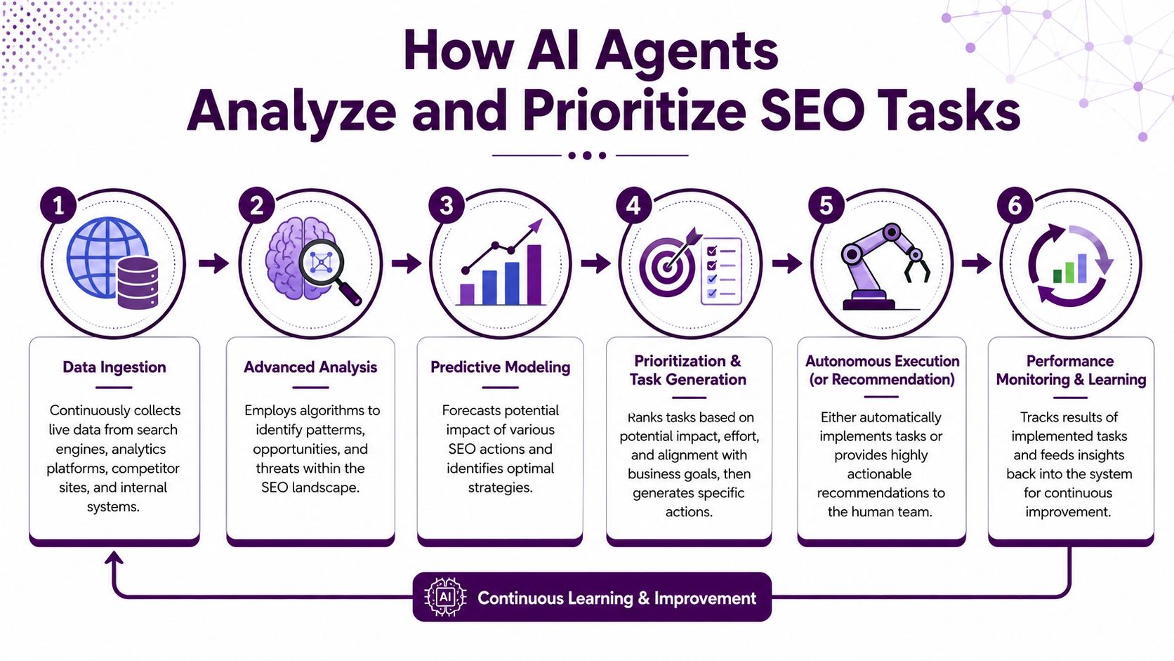 A six-step diagram illustrating how AI agents analyze data, prioritize SEO tasks, and improve performance continuously.