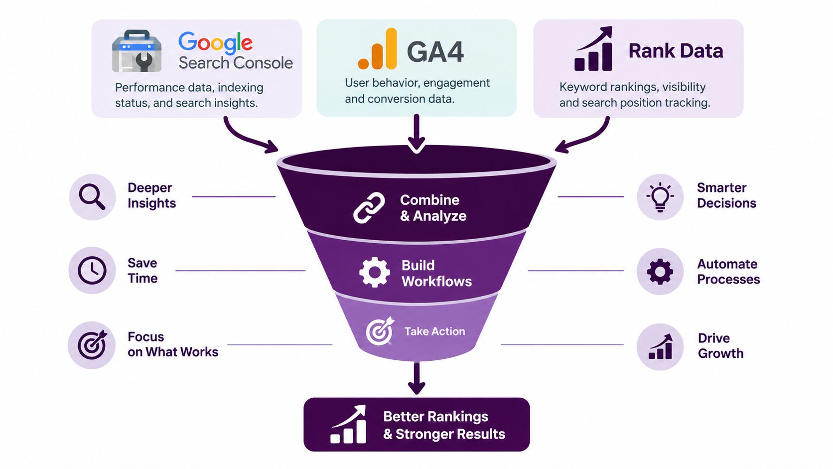 A funnel diagram showing how data from Google Search Console, GA4, and Rank Data leads to better results.