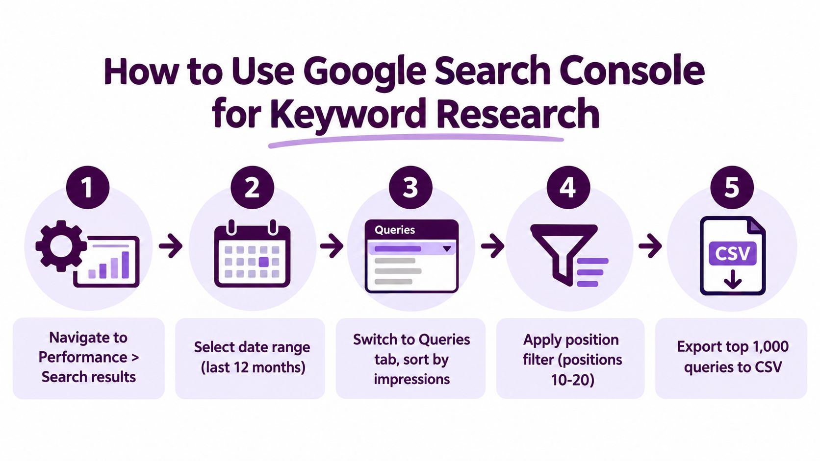 A five-step infographic showing how to perform keyword research using the Google Search Console platform.