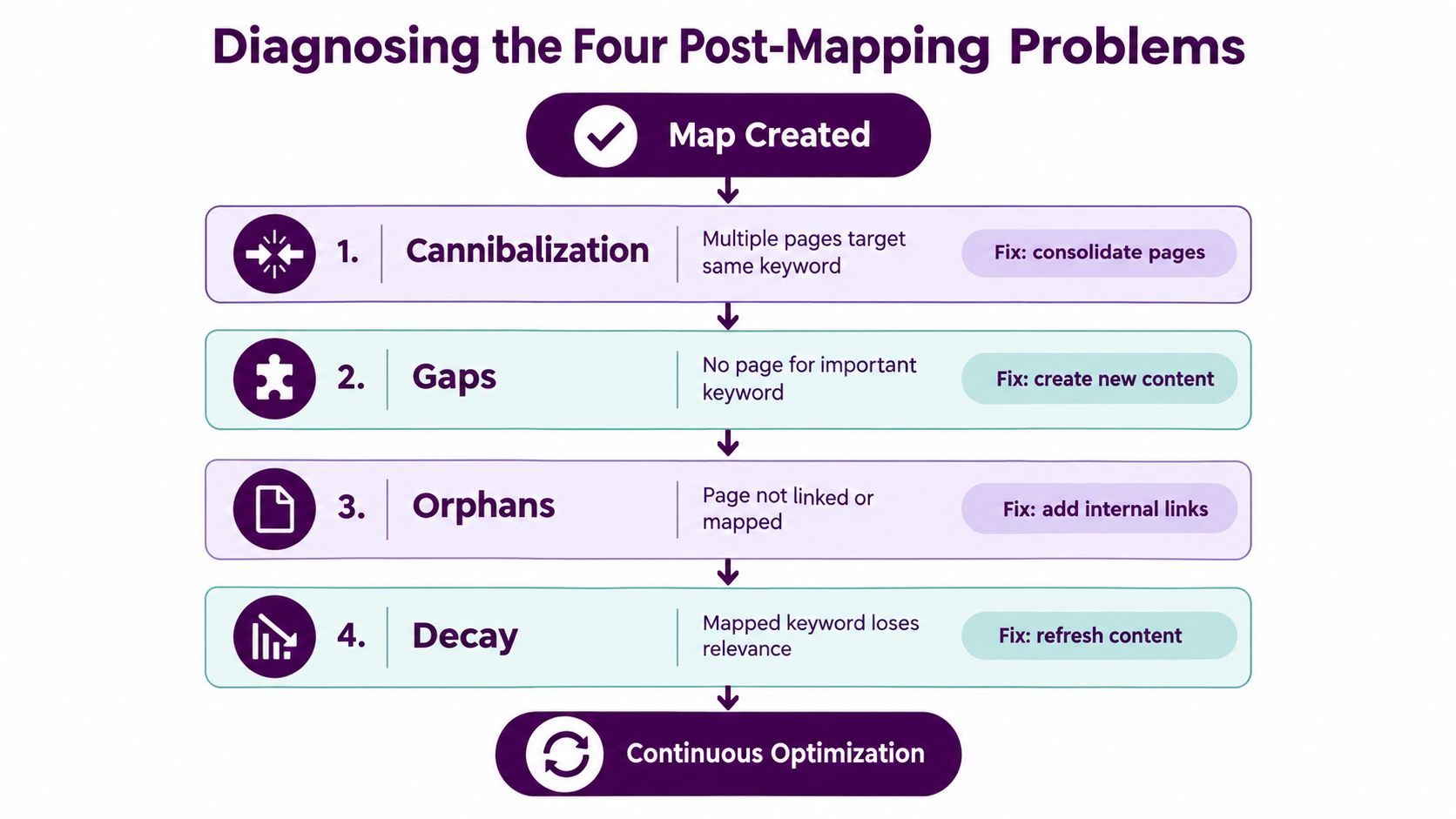 A flowchart showing four post-mapping SEO problems: Cannibalization, Gaps, Orphans, and Decay, along with their solutions.