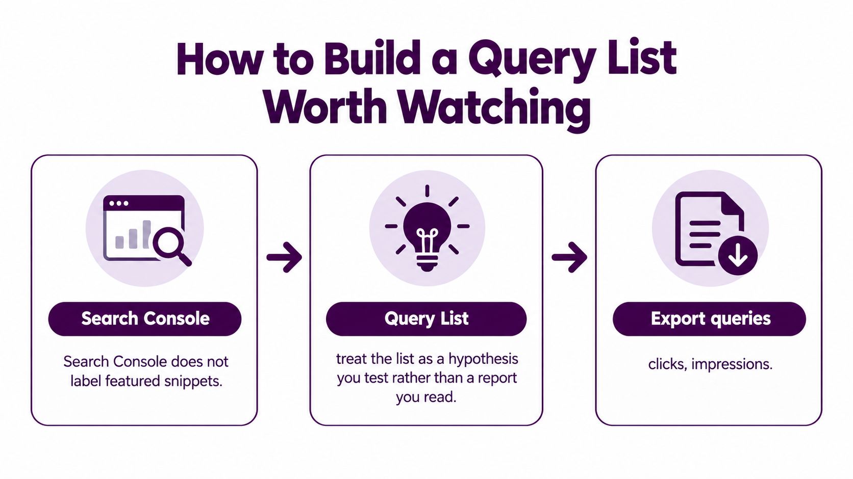 A diagram illustrating the three-step process to build and track a query list for SEO optimization.