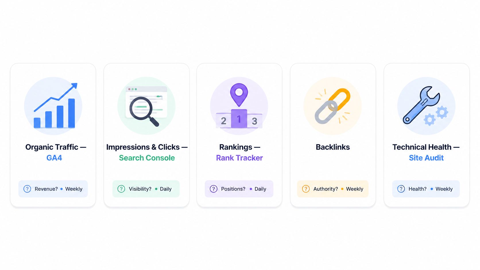 A set of five graphic cards illustrating essential SEO reporting metrics like organic traffic, rankings, and technical health.