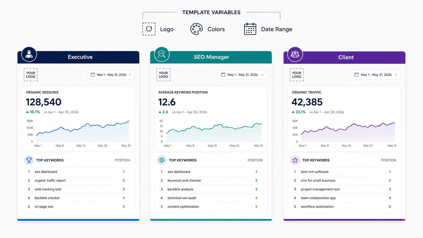 A dashboard template showcasing various SEO reporting metrics for executives, SEO managers, and external clients.