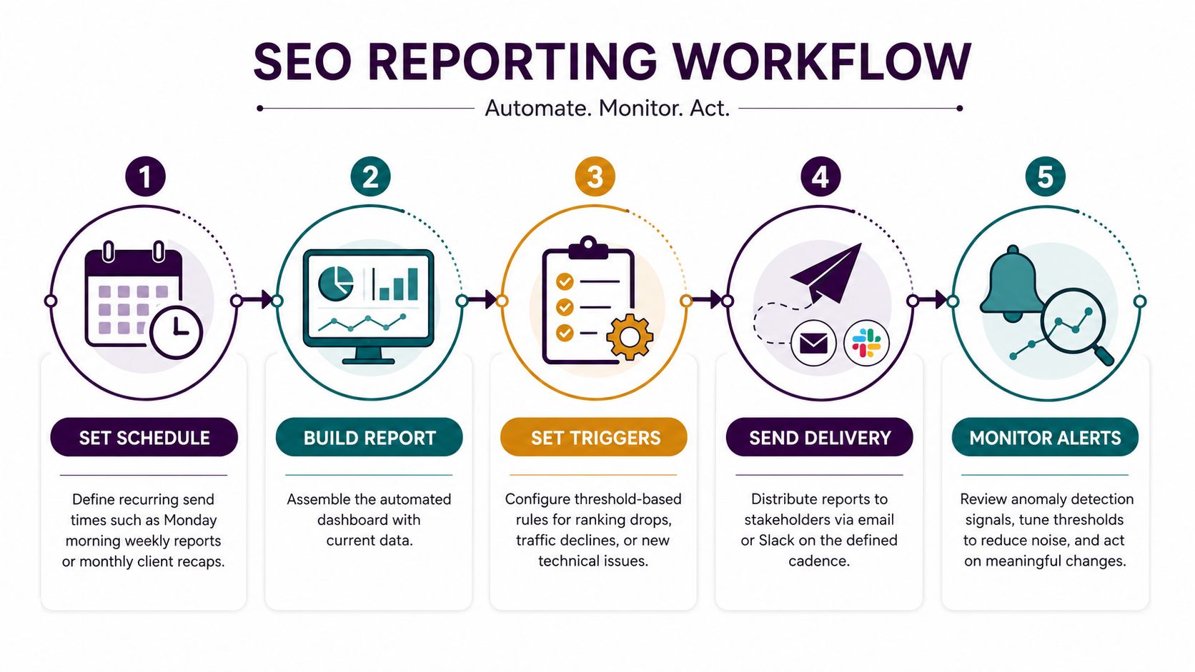 A five-step infographic showing the SEO reporting workflow from scheduling and building to monitoring performance alerts.