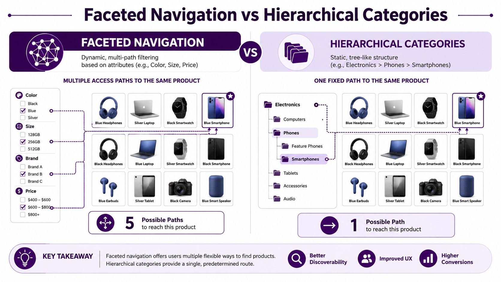 A comparison infographic between faceted navigation and hierarchical categories for website product discovery and user experience.