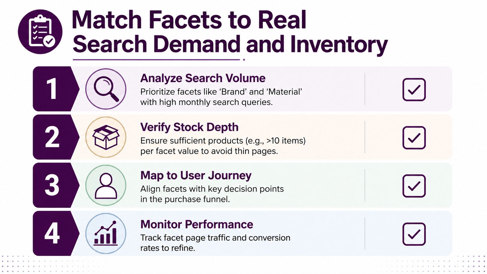A checklist infographic illustrating four essential steps to align faceted navigation with search demand and product inventory.