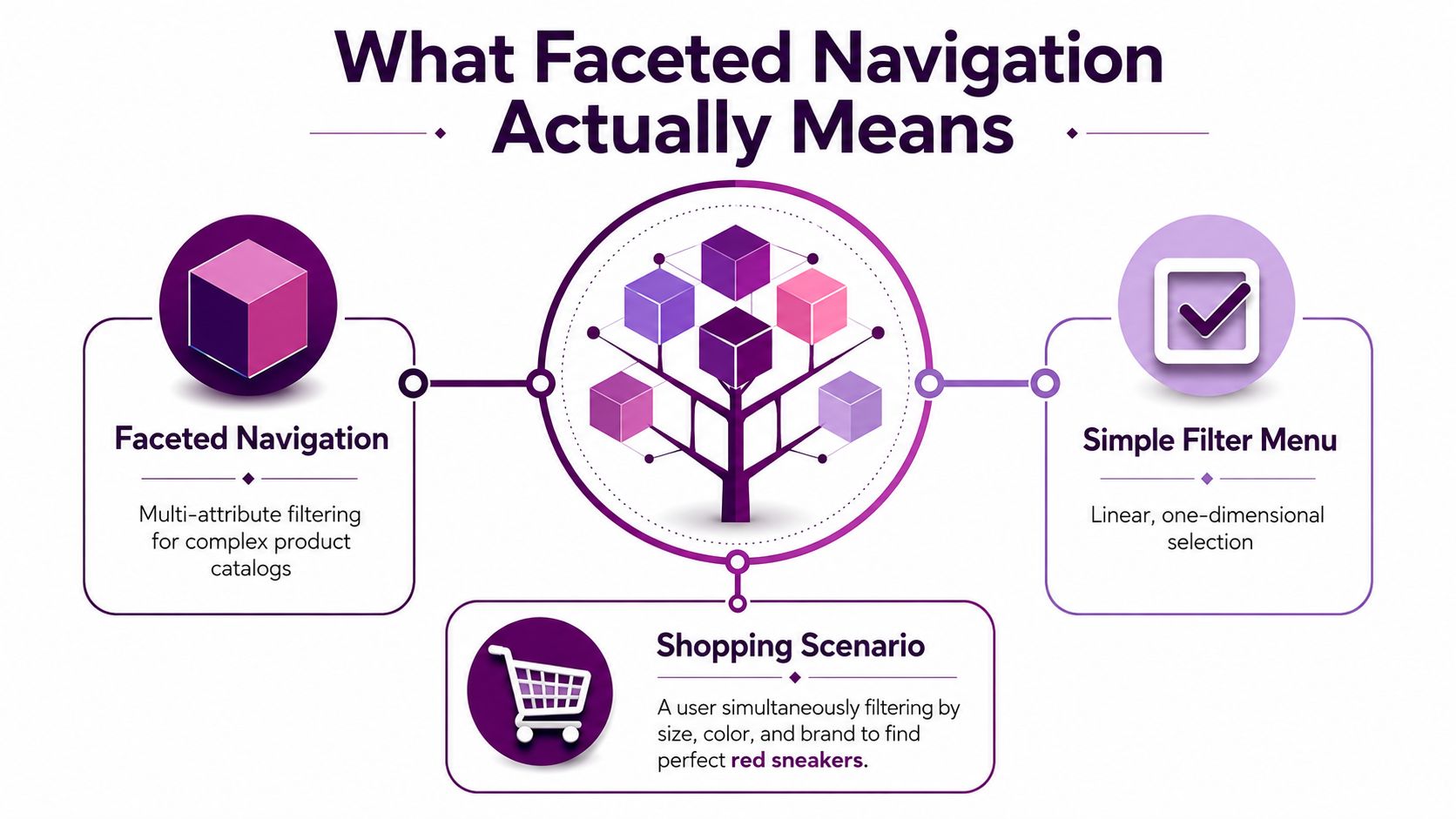 An infographic illustrating the difference between faceted navigation for complex catalogs and a simple filter menu.