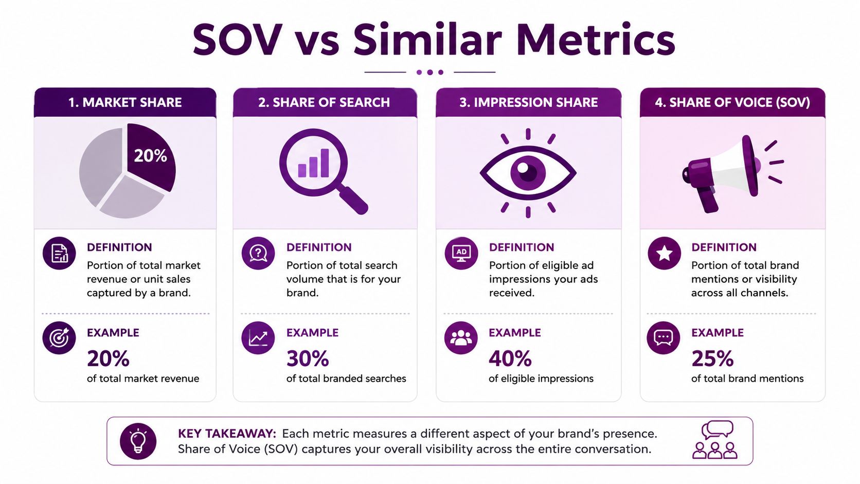 An infographic comparing Share of Voice with market share, share of search, and impression share metrics.