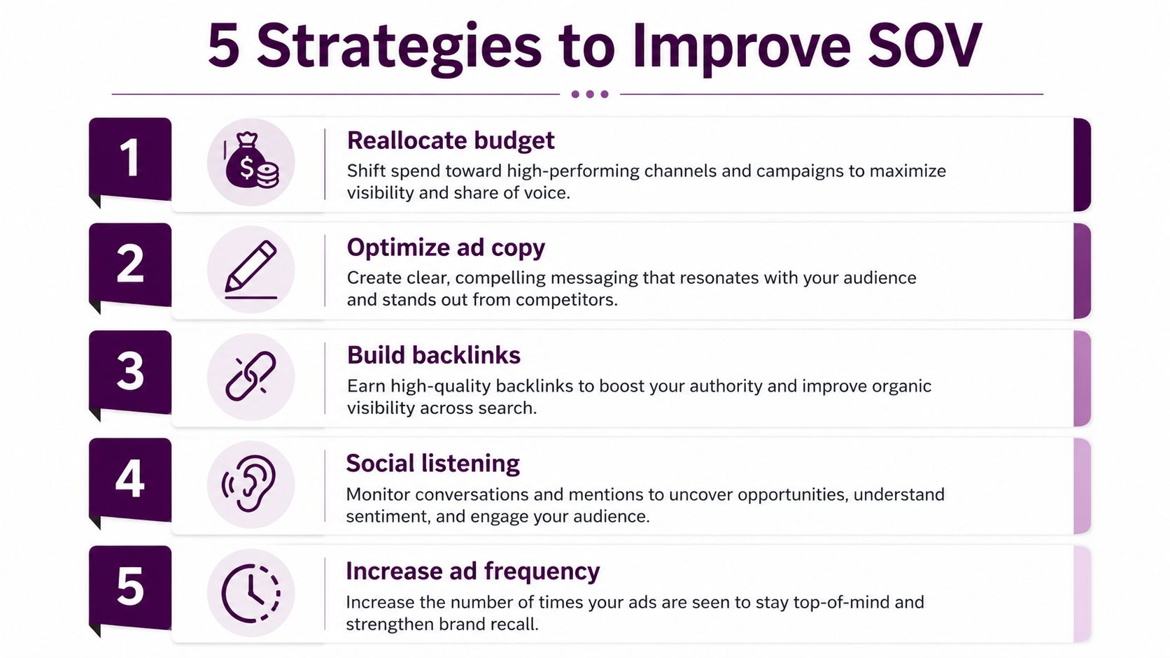 An infographic titled 5 Strategies to Improve SOV, listing ways to enhance digital share of voice.