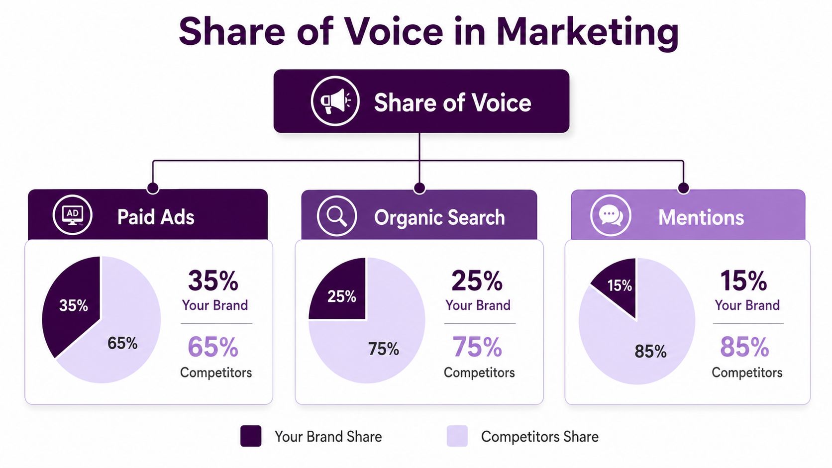 A chart showing share of voice across paid ads, organic search, and brand mentions for marketing strategies.