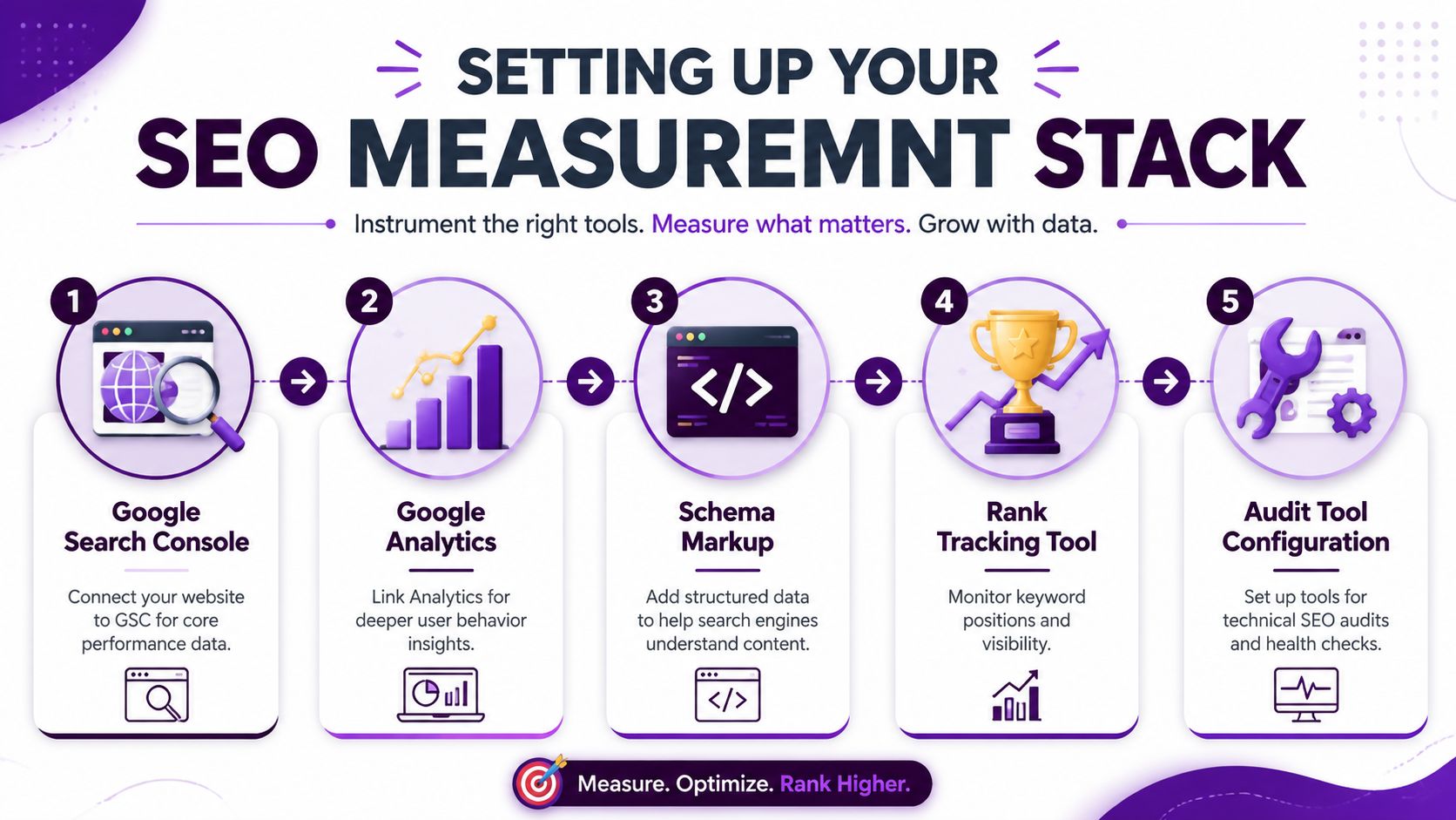 A five-step infographic illustrating essential tools for building a comprehensive SEO performance measurement stack.