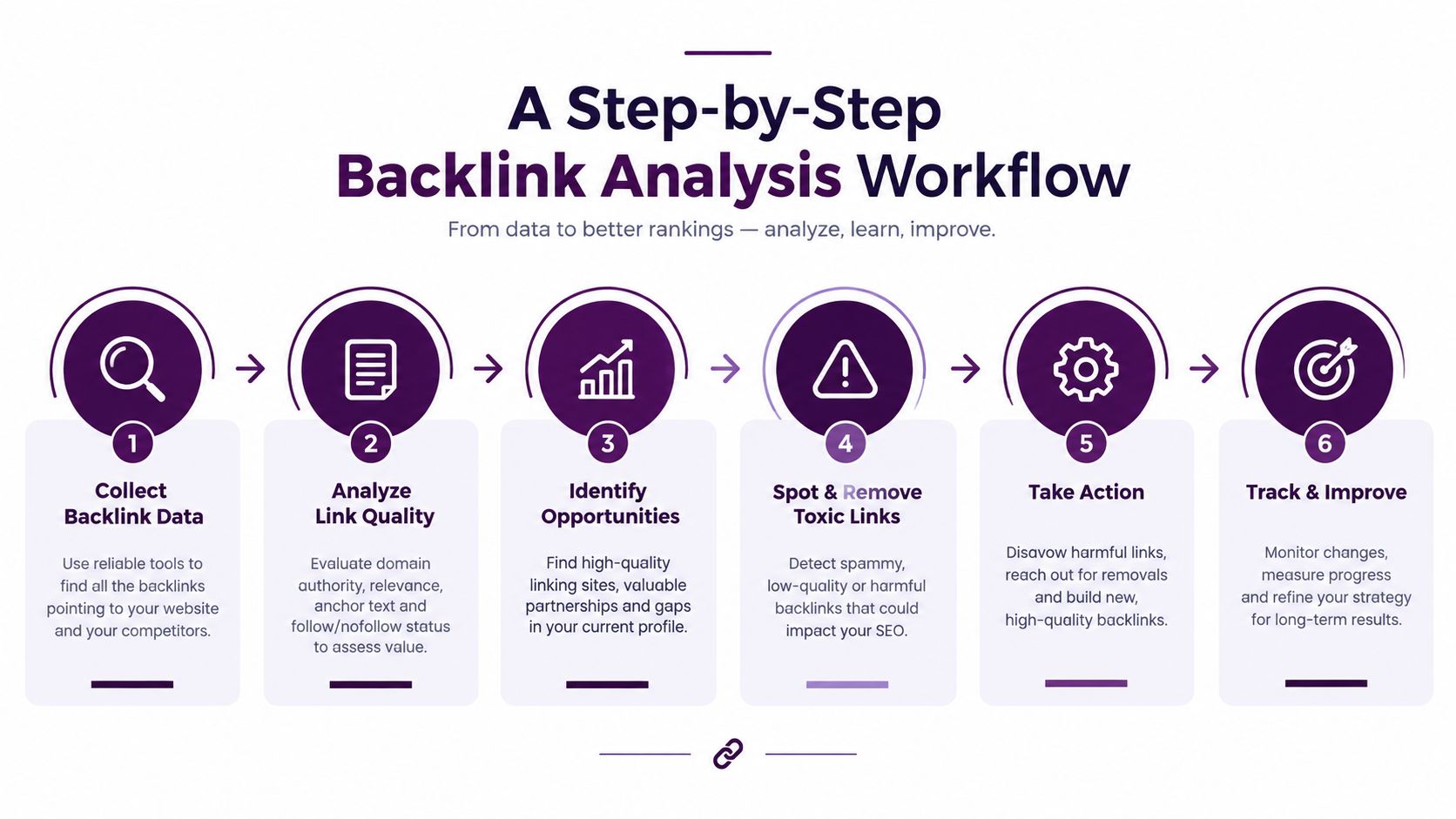 A six-step infographic detailing a professional backlink analysis workflow for improving website SEO rankings.