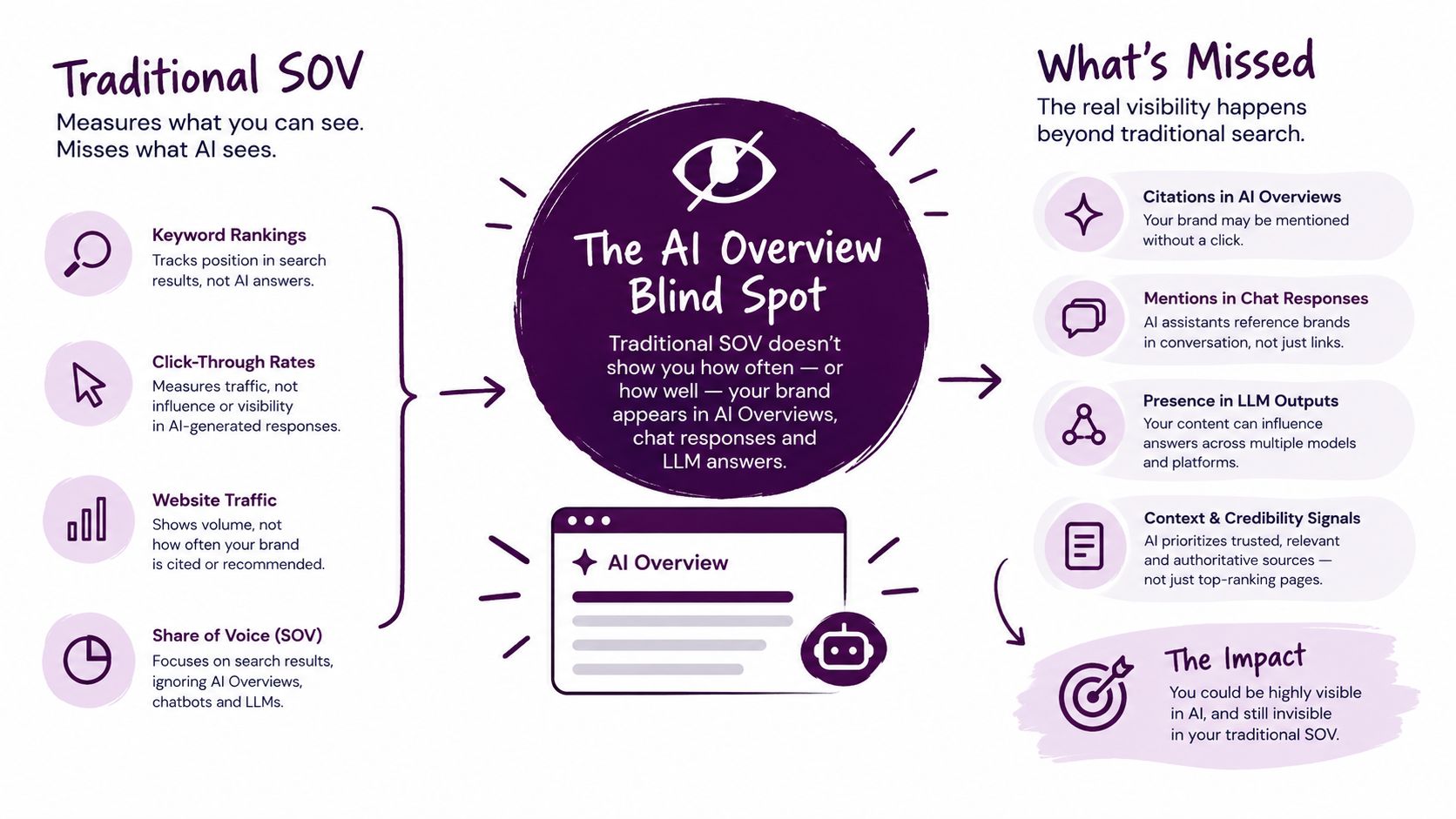 An infographic showing how traditional SEO metrics like keyword rankings and traffic miss AI-generated search visibility.