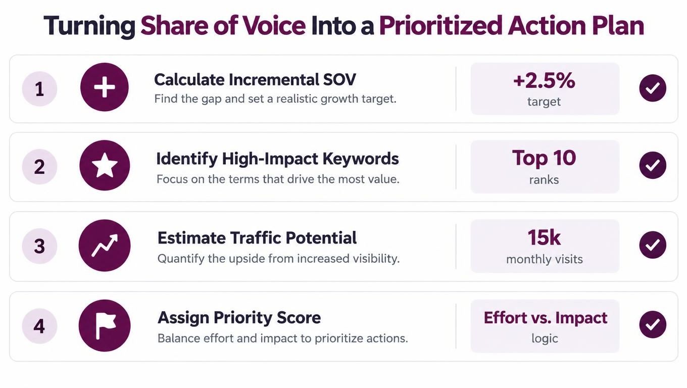A four-step infographic illustrating a process for turning share of voice into a prioritized SEO action plan.