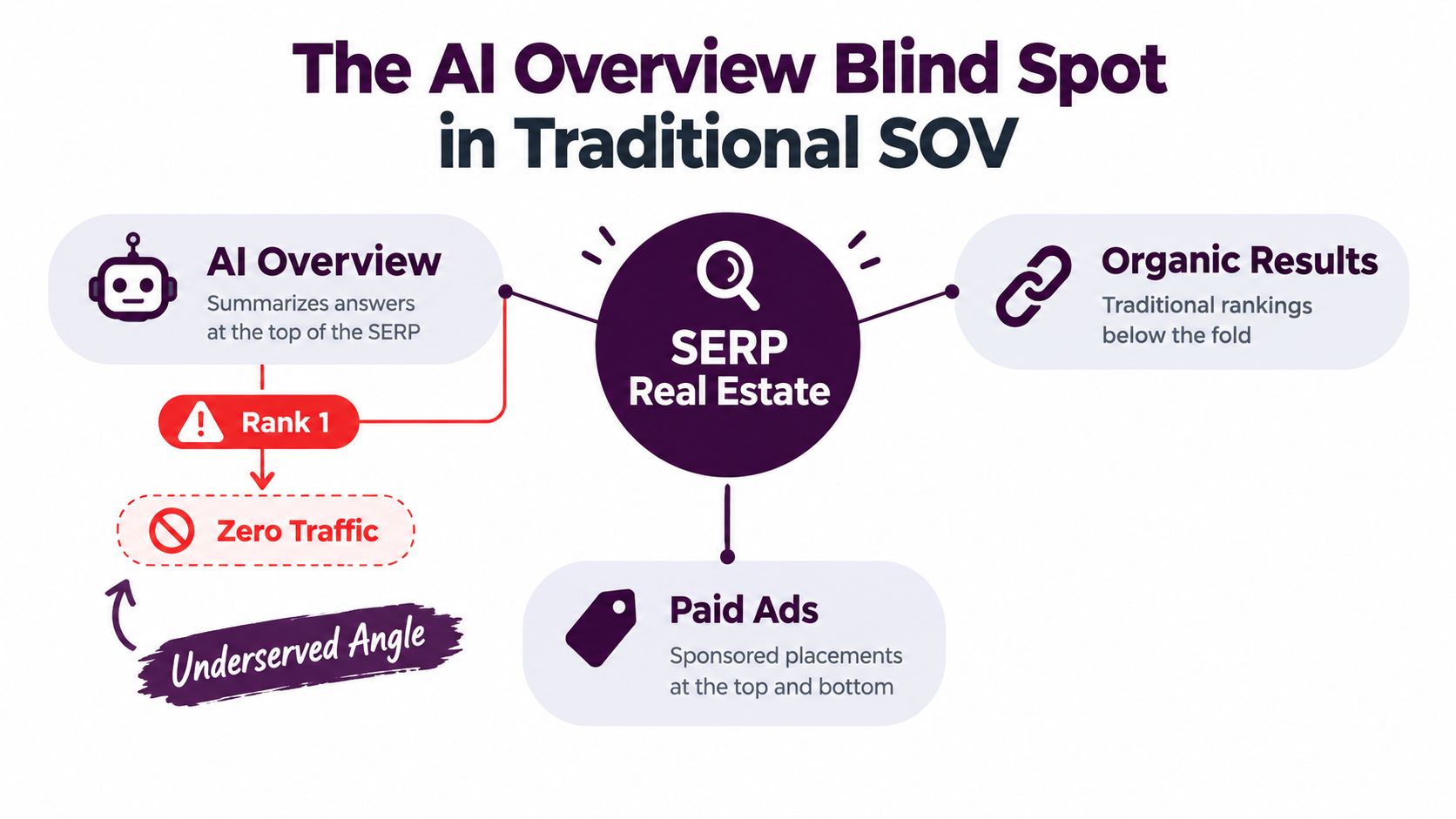 A diagram explaining how AI Overviews create a blind spot in search engine optimization share of voice.