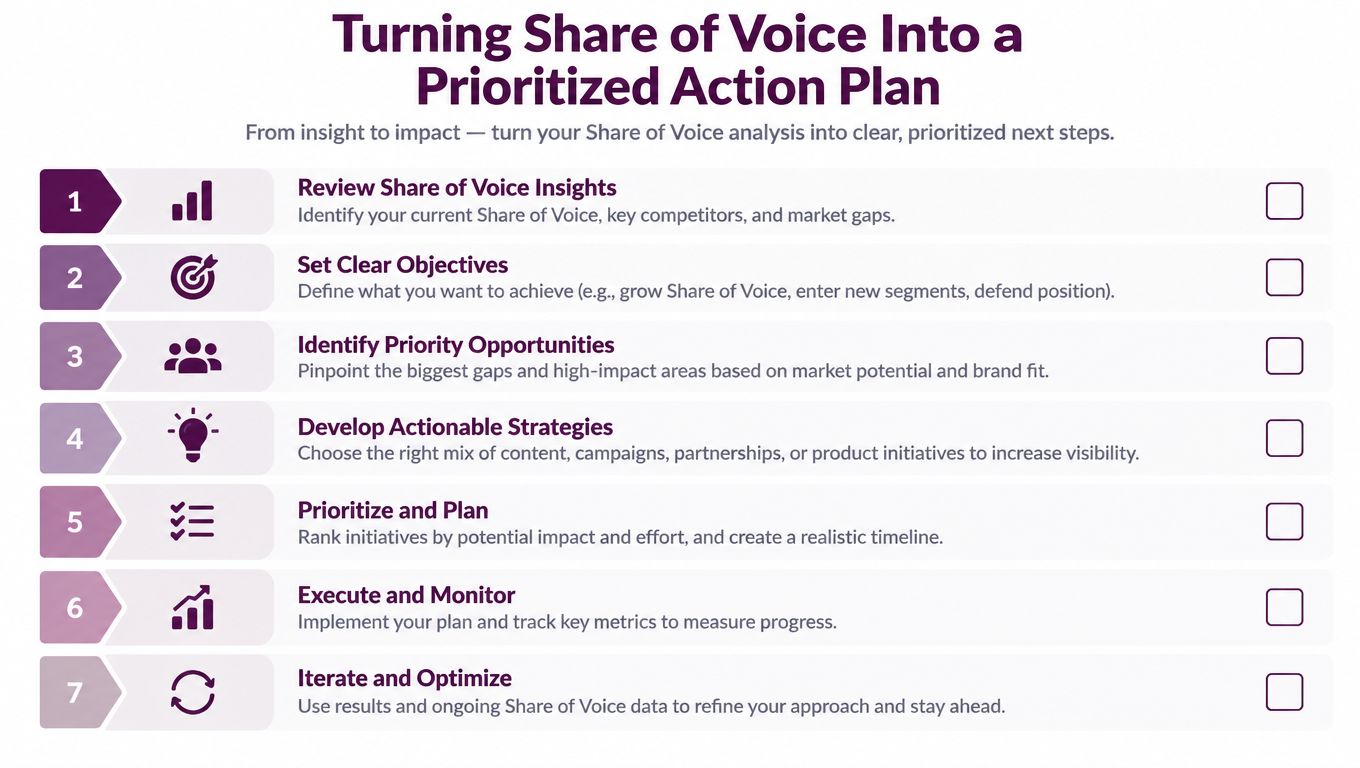 A checklist infographic outlining seven steps to turn share of voice data into a prioritized action plan.