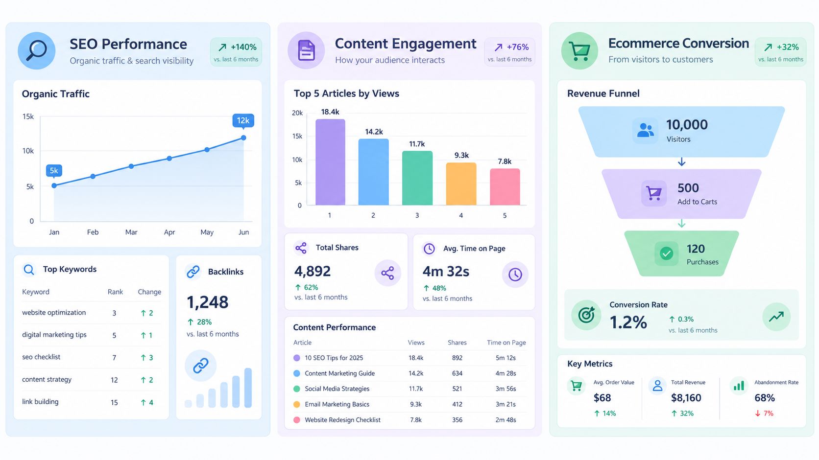 A digital analytics dashboard visualizing SEO performance, content engagement metrics, and ecommerce conversion funnel data.