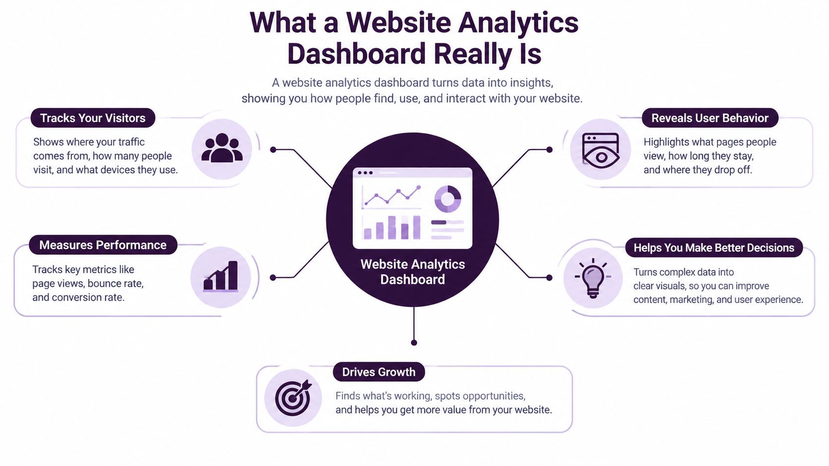 A diagram illustrating the five core functions and benefits of using a website analytics dashboard for businesses.