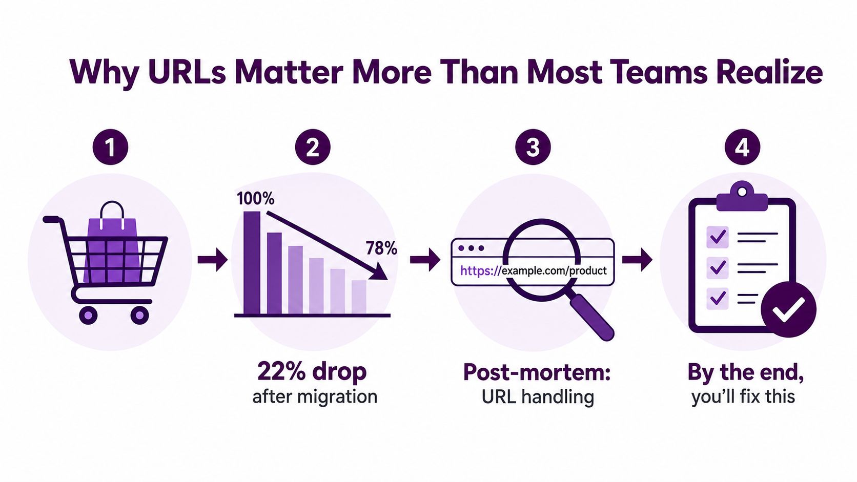 A four-step infographic showing how URL changes during website migration can cause traffic drops and require audits.