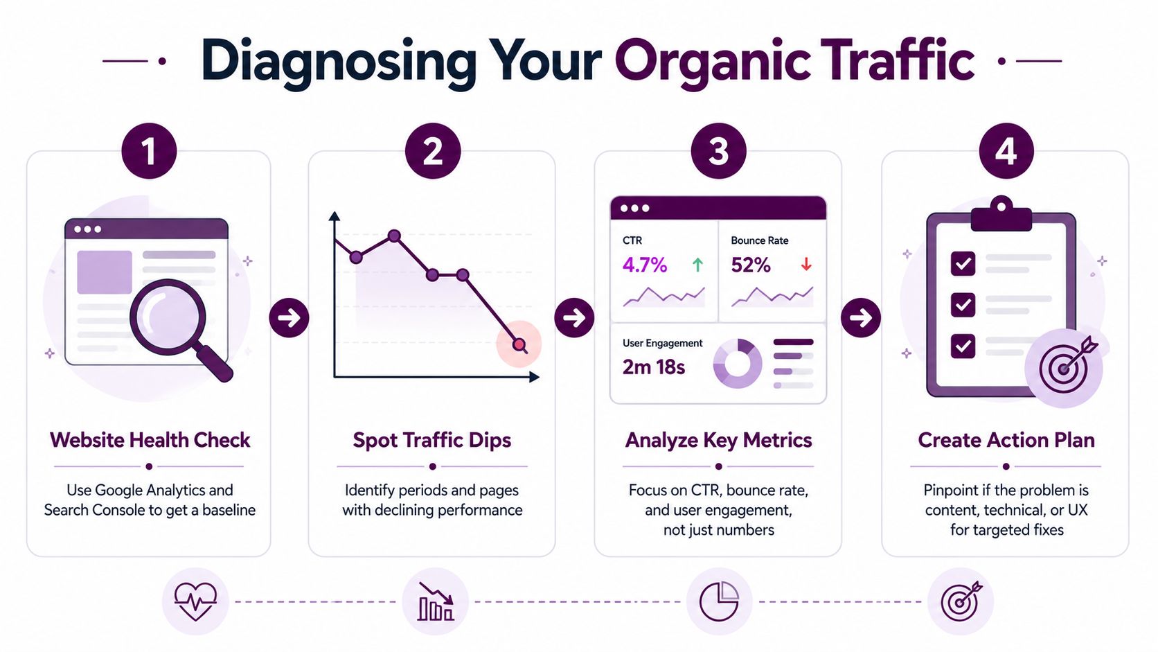 A four-step infographic illustrating a process for diagnosing and improving a website's organic traffic performance.