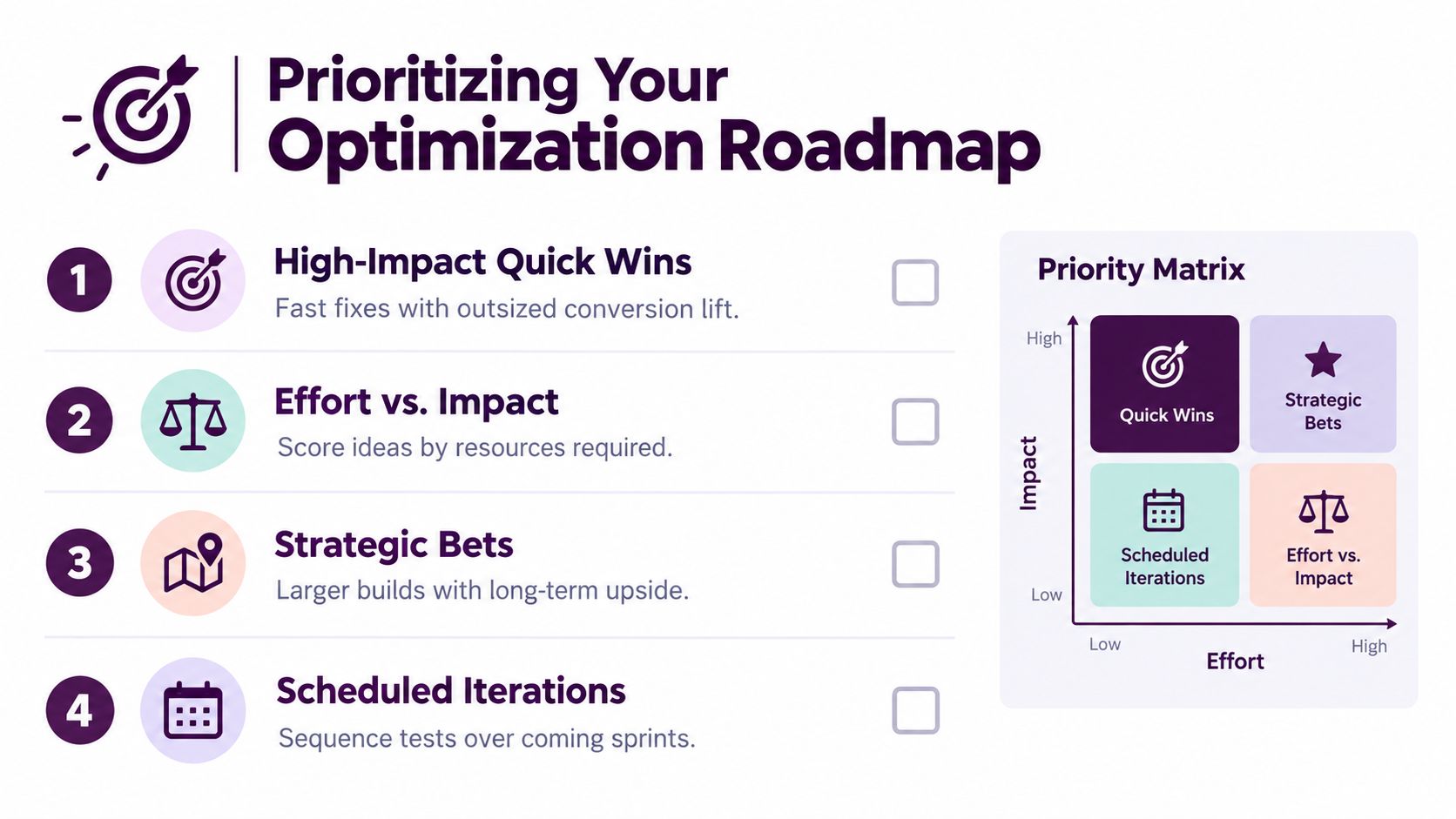 A four-step infographic showing a prioritization guide and a matrix for optimizing landing page projects.