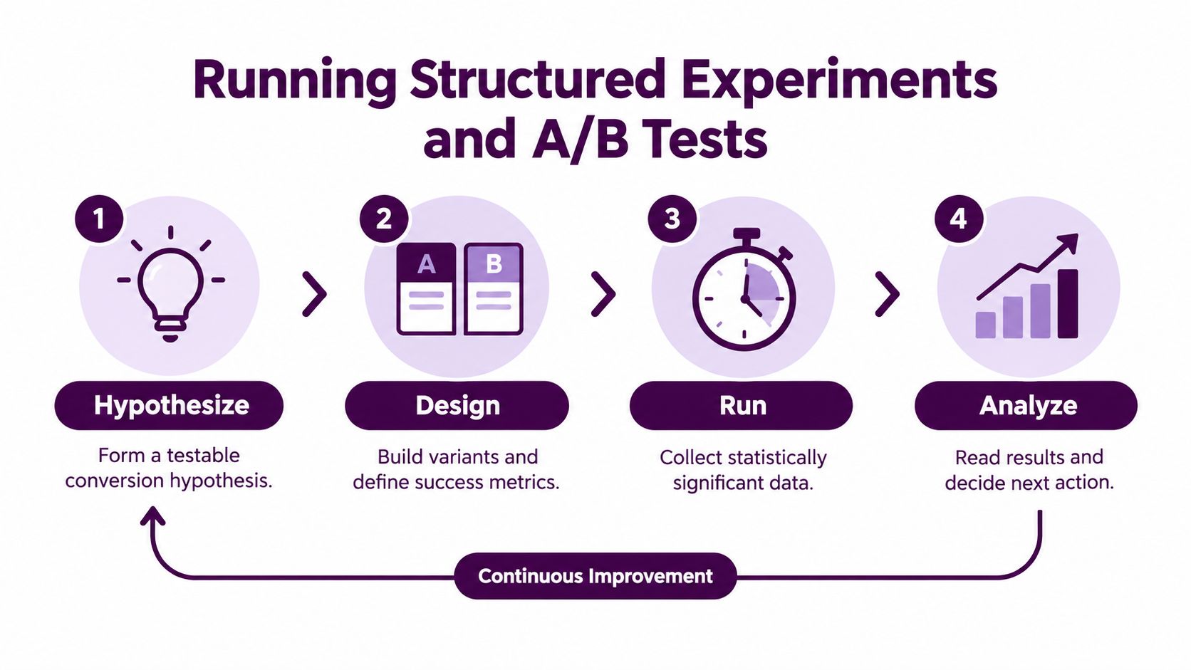 A diagram outlining the four-step process for running structured experiments and A/B tests for continuous improvement.